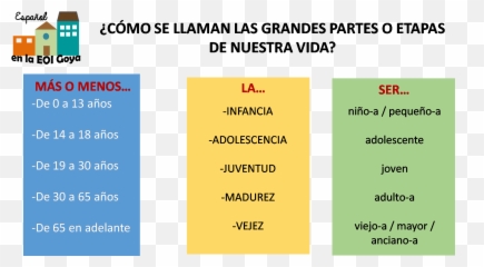 Las Etapas De La Vida Education Spanish Class Spanish - Vocabulario Etapas De La Vida Emoji,Realidades 3 El Subjuntivo Con Verbos De Emotion