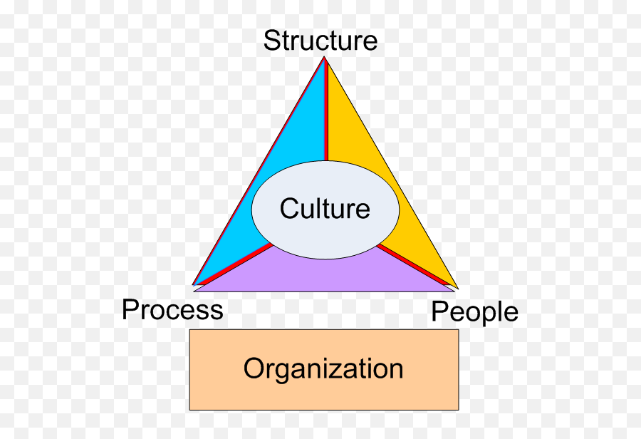 Shaping Organizational Culture Boundless Management - Organization Triangle Emoji,Managing Emotions?trackid=sp-006