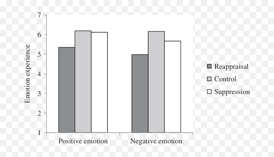 Perceived Appropriateness Of Expressing Suppressing Or - Statistical Graphics Emoji,Controlling Emotion