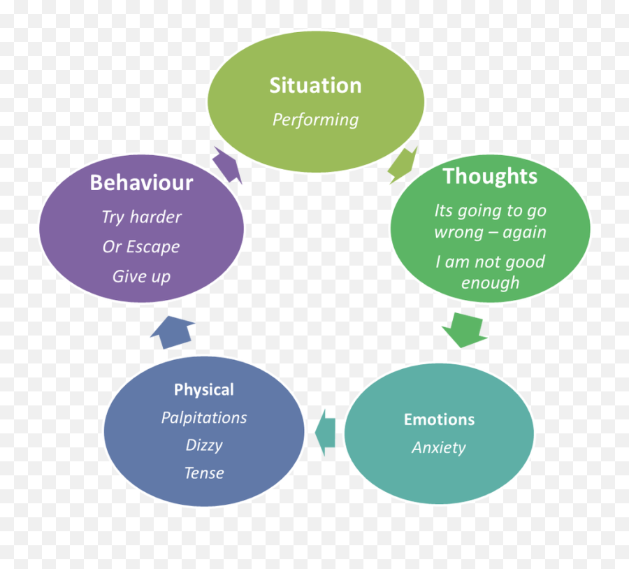 High Performance Cbt 0161 8345888 - Performance Anxiety Cbt Model Emoji,Psychology Cycle Negative Emotions Cbt