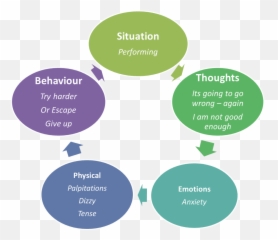 High Performance Cbt 0161 8345888 - Performance Anxiety Cbt Model Emoji,Psychology Cycle Negative Emotions Cbt