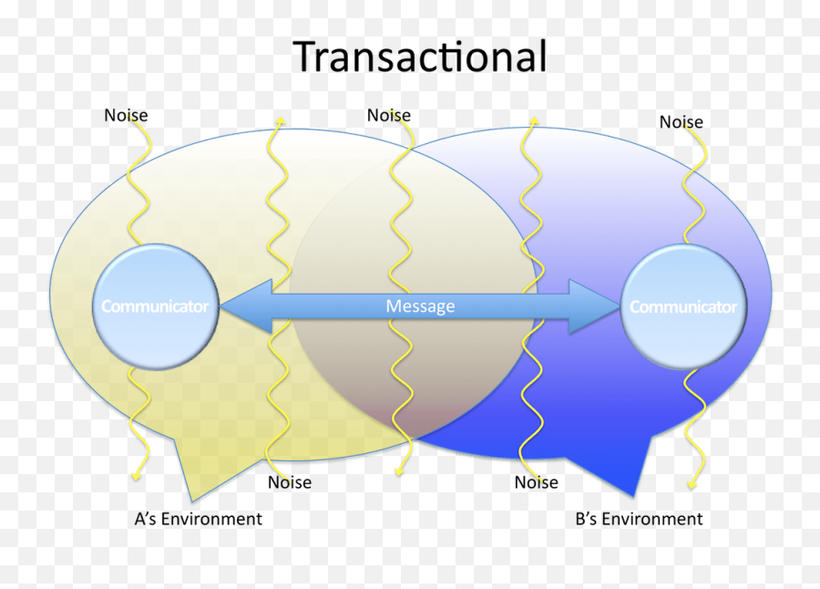 History Of Communication Models - Atlantis School Of Transactional Model Of Communication Emoji,Emoticons Are Textual Images That Symbolize All But The Senders