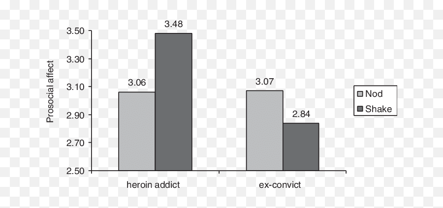 Effects Of Head Nodding Versus Shaking On Emotional - Statistical Graphics Emoji,Emotion Puppets