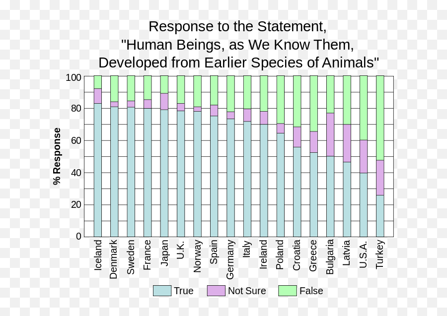 Rejection Of Evolution By Religious Groups - Wikiwand Response To The Statement Human Beings As We Know Them Developed From Earlier Species Of Animals Emoji,Pseudoscience Of Animals Human Emotions