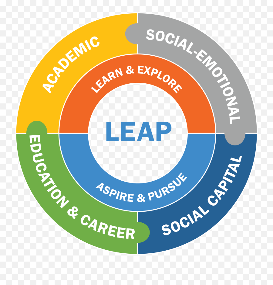 About Leap For Education Leap For Education Emoji,Work Emotion Wheel Center Caps