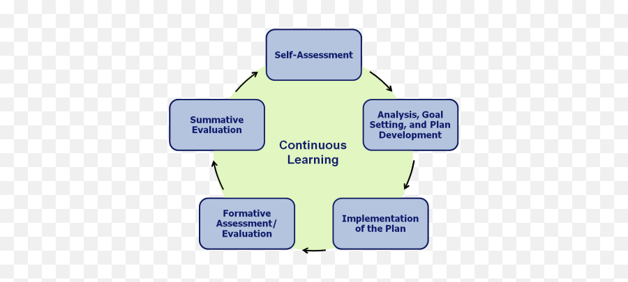 Educator Evaluation - Self Evaluation System Emoji,First Year Of Teaching Emotions Chart