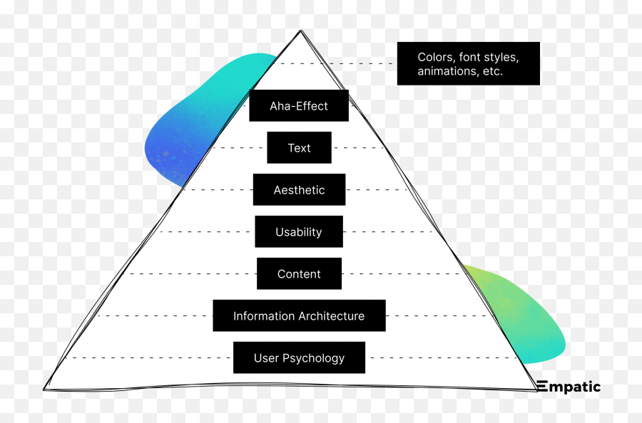 What Is Ux Design U2013 Empatic Ux Emoji,Aesthetic And Emotion