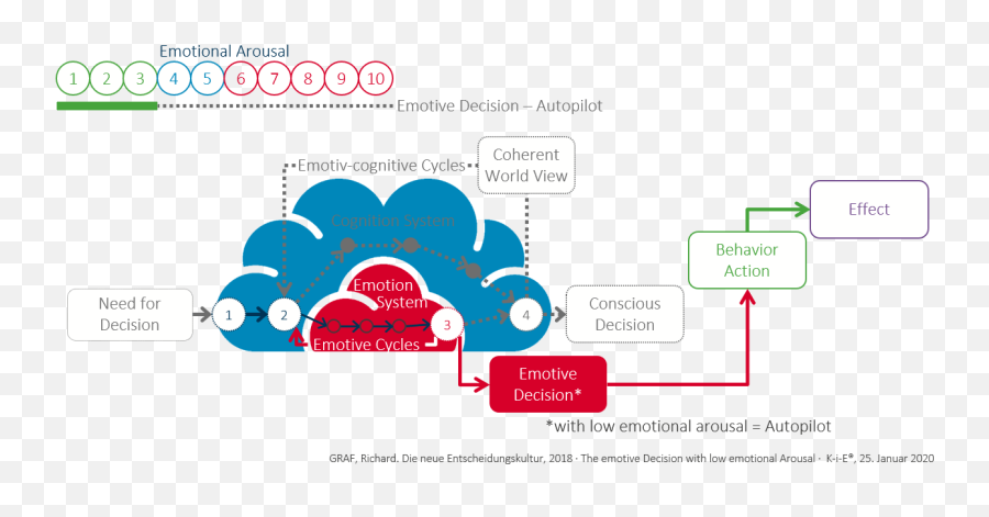 S259 How The Autopilot Largely Guides Us Safely Through Life - Vertical Emoji,Ledoux Emotion S259 How The Autopilot Largely Guides Us Safely Through Life - Vertical Emoji,Ledoux Emotion