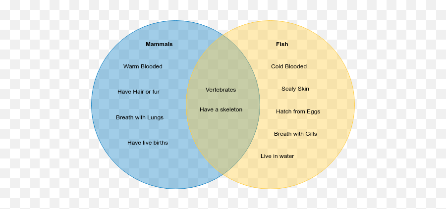 How To Use A Venn Diagram - Quora Venn Diagram Examples Emoji,Venn