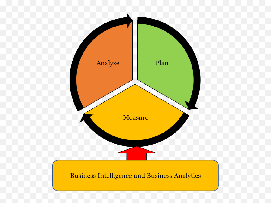 Business Analytics Process Cycle - Quantum Computing Ota In Hotel Emoji,Powerslide Emotion Wheels