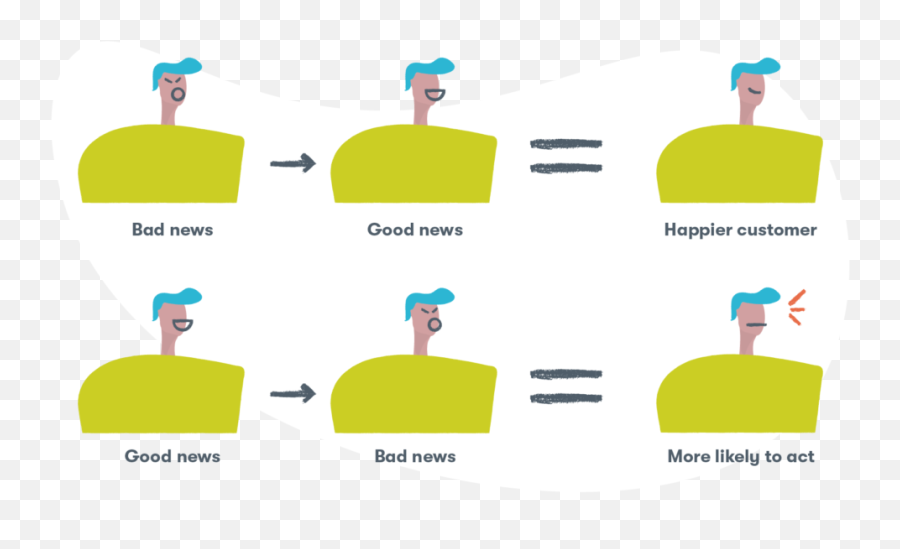 Good Customer Service Definition - Vertical Emoji,Satisfaction Is Dead. Not. It’s The Most Common Emotion In Great Customer Experiences.