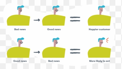Good Customer Service Definition - Vertical Emoji,Satisfaction Is Dead. Not. It’s The Most Common Emotion In Great Customer Experiences.