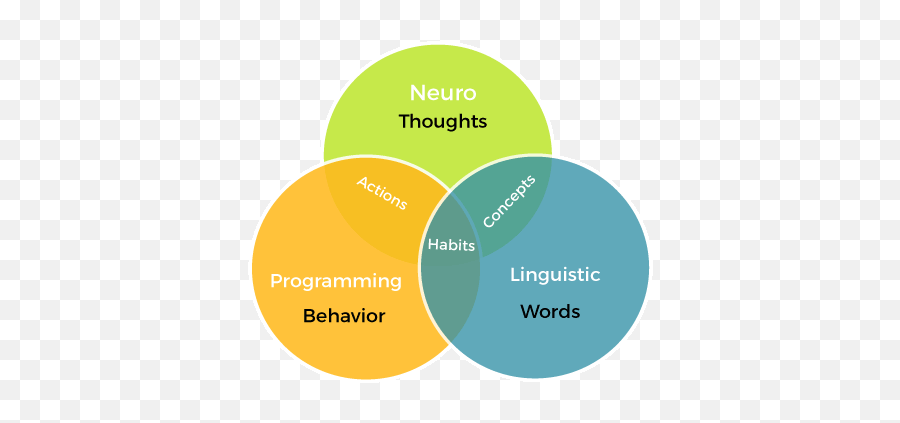 Neuro - Linguistic Programming Javatpoint Dot Emoji,Controlling My Emotions Nlp