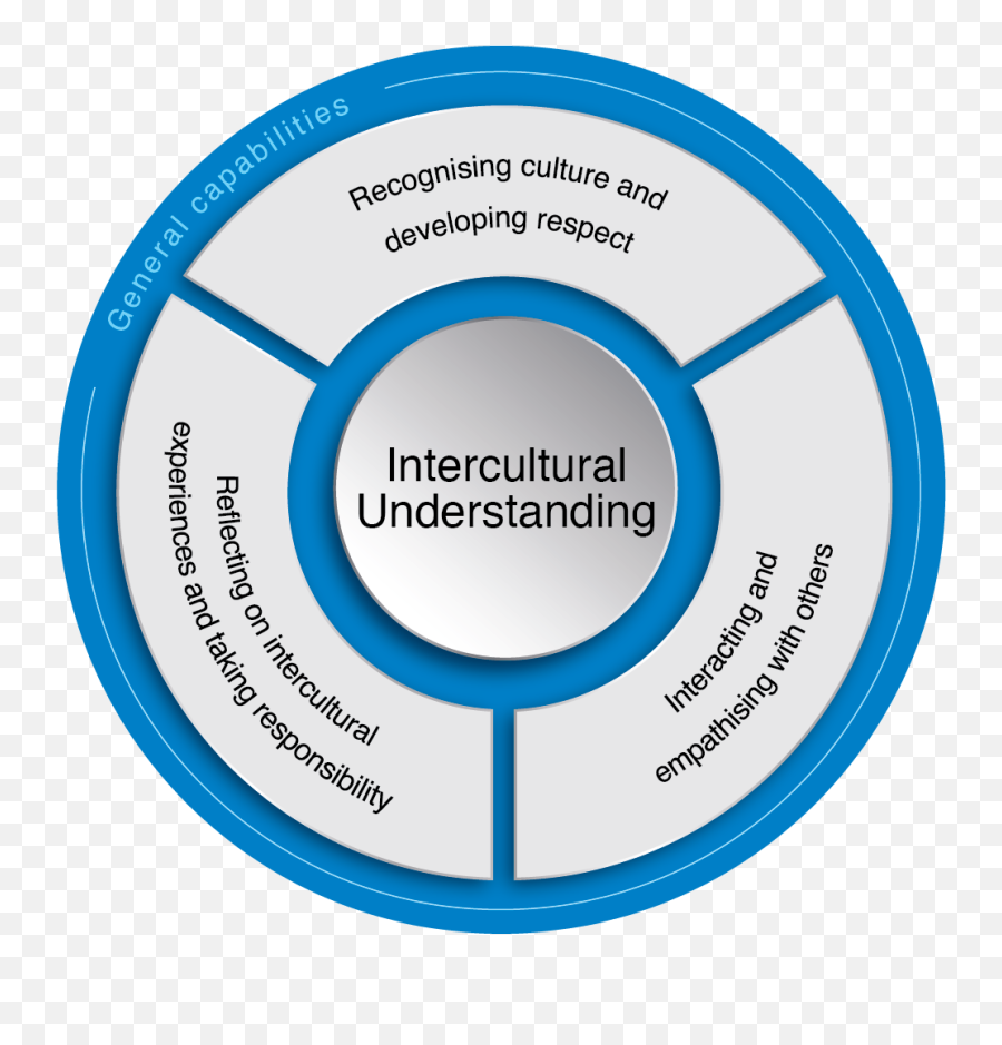 Personal And Social Capability The Australian Curriculum - Personal And Social Capability Emoji,List Of Emotions