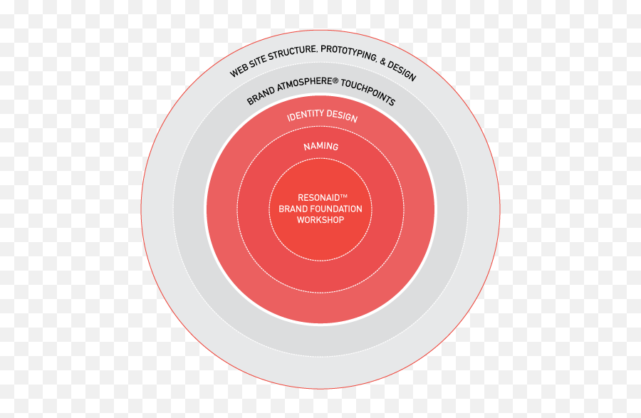 Brand Atmosphere - Brand Positioning Bulls Eye Model Emoji,Atmosphere Emotion Left Behind