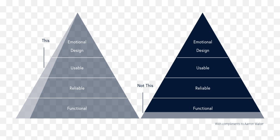 Design Before Pixels Modeling Techniques For Designing The - Dot Emoji,Emotion Matrix 360 Experience