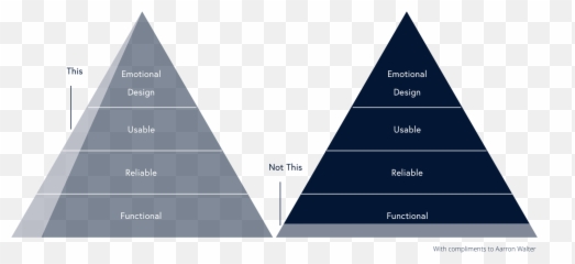 Design Before Pixels Modeling Techniques For Designing The - Dot Emoji,Emotion Matrix 360 Experience