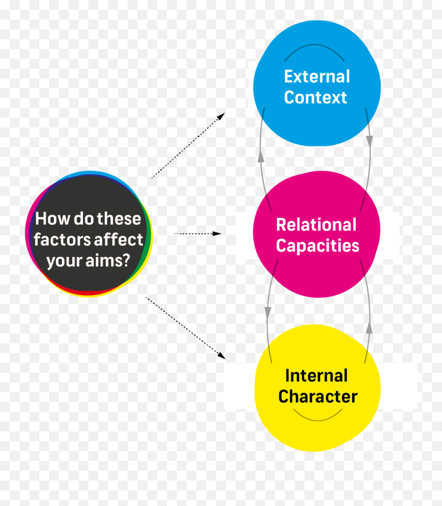 Flows Thrivable Culture Toolkit - Dot Emoji,Culture Lense Emotion Words