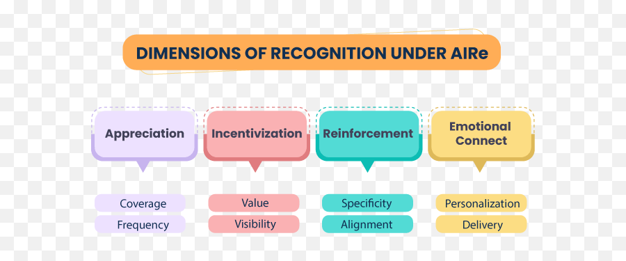 The Complete Guide To Employee Recognition - Vertical Emoji,Frequency Of Emotions Gaud