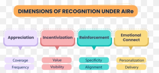 The Complete Guide To Employee Recognition - Vertical Emoji,Frequency Of Emotions Gaud
