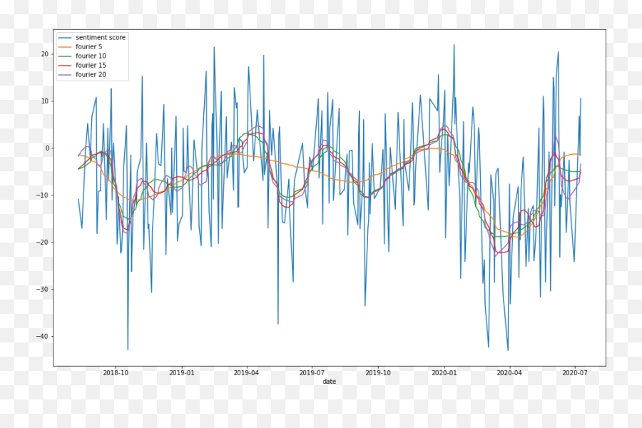 Sentiment Analysis For Trading With Reddit Text Data By Emoji,Emotions Only Last Quote Rediit