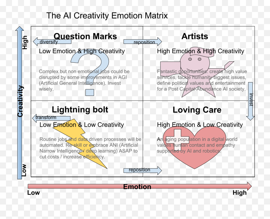 The Ai Creativity Emotion Matrix - Emotion Matrix Emoji,Mann Ma Emotion The Ai Creativity Emotion Matrix - Emotion Matrix Emoji,Mann Ma Emotion