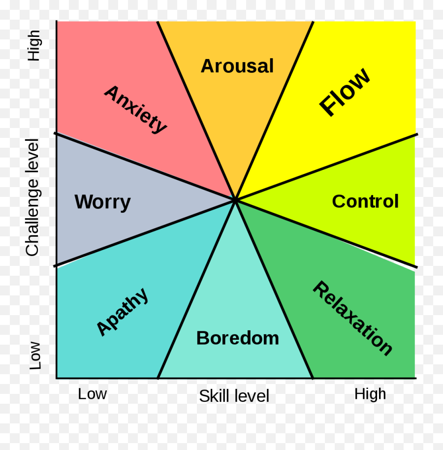 Flow Of Attention - Flow State Emoji,Componential Theory Of Emotion