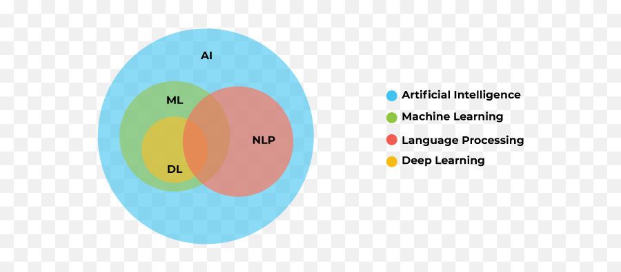 Natural Language Processing And Machine Learning - Dot Emoji,Subsets Of Emotion Natural Language Processing And Machine Learning - Dot Emoji,Subsets Of Emotion