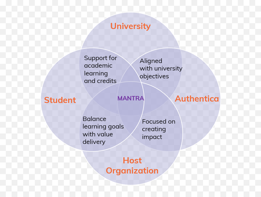 Managed Academic Internship Program By Authentica For Emoji,Mantra Against Emotions