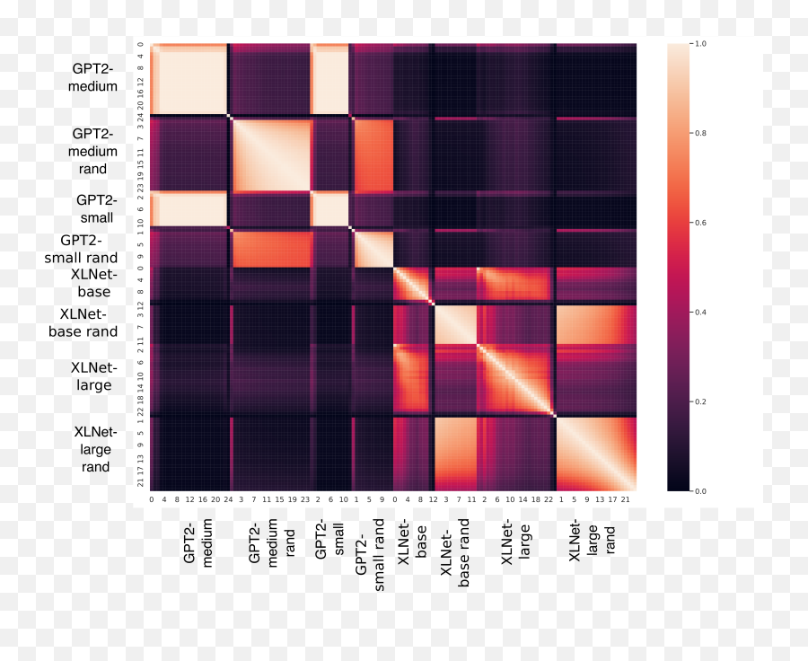 Similarity Analysis Of Contextual Word Representation Models - Vertical Emoji,Vine Verified Emoji