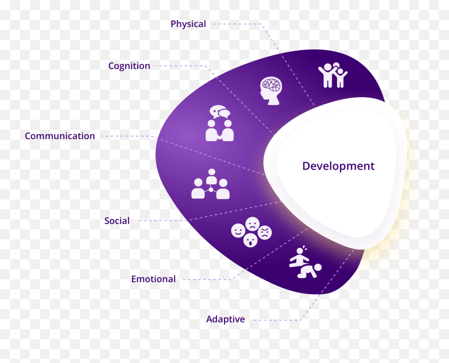 Parents - Jiguar Developmental Delays In Children Specialists Developmental Areas Emoji,Cognition Vs Emotion