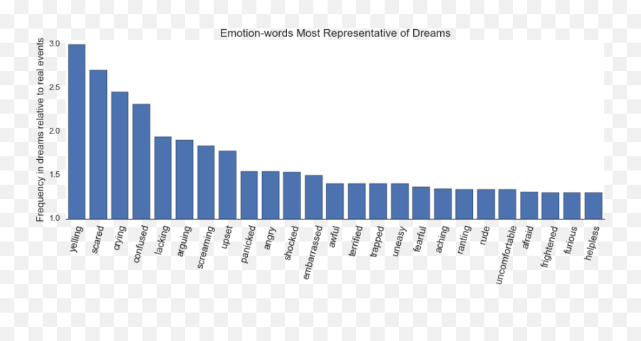 Emotions In Dreams Vs Real Life - Bar Chart About Money Emoji,Emotions Chart