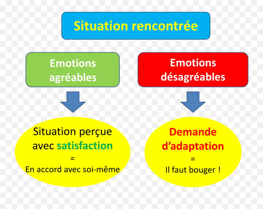 Sophrologie Et Hypnose - Vertical Emoji,Les Differentes Emotions