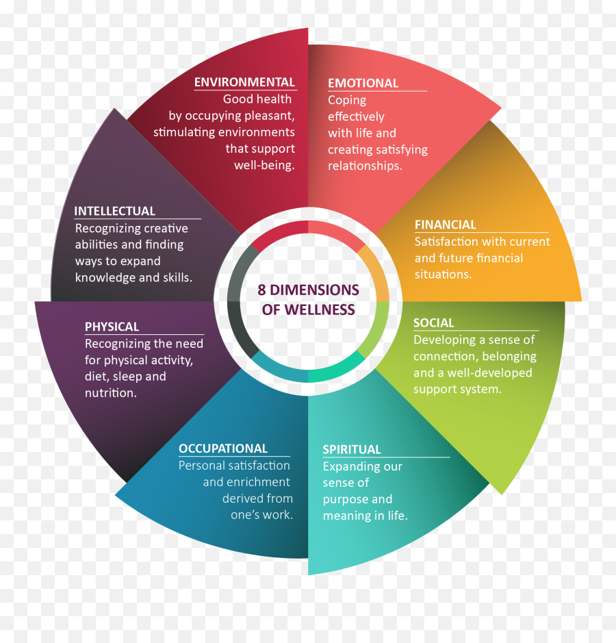 Defining U0027holisticu0027 And U0027stoicu0027 U2014 The Holistic Stoic - Graphic 8 Dimensions Of Wellness Emoji,Stoicism Emotions In Control