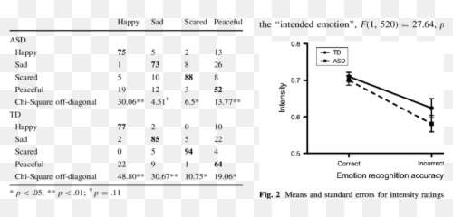 Correct The Diagonal - Dot Emoji,Emotion Recognition Activities
