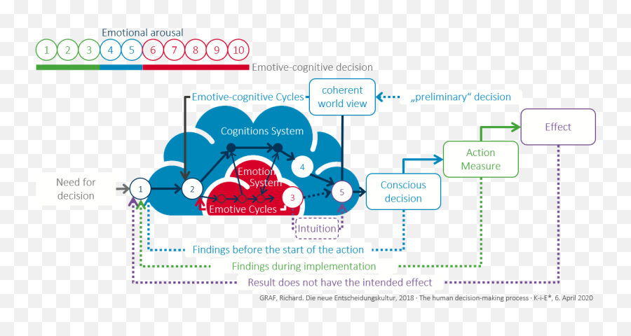 S221u The Human Decision Process Is The - Intuition Emoji,Cognitive Emotion