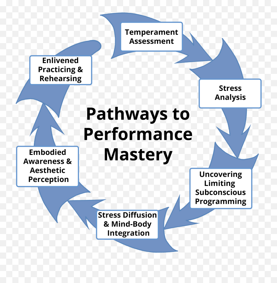 Pathways To Performance Mastery Gary Jobe Ferguson Emoji,Mastering Emotions For Acting