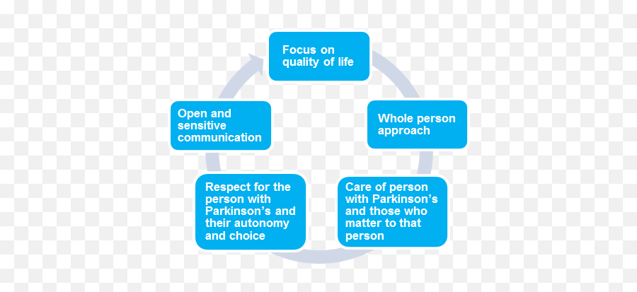 Parkinsonu0027s Managing Palliative And End Of Life Care View Emoji,Nurse Acronym Emotion