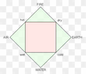 Astrology And The Classical Elements - Wikiwand Emoji,Wuxing Chart Seasons And Emotions