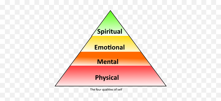 The Wisdom Channel - Spiritual Physical Emotional Mental Triangle Emoji,Four Main Emotions