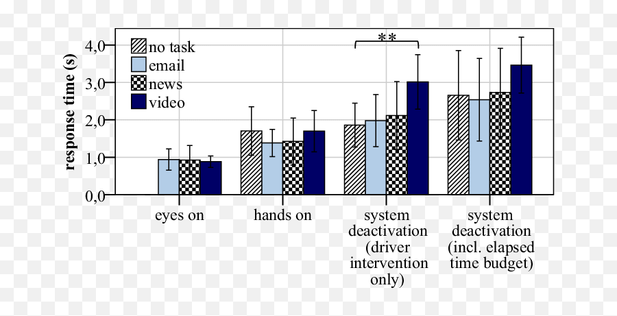 Response Times In Take - Over Situation 2 For The Four Driver Emoji,Inside Out Bus Driver's Emotions