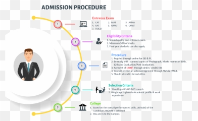 Pgdm Admission Procedure Of Ssim Campus Hyderabad Emoji,Cat Emojis Xat
