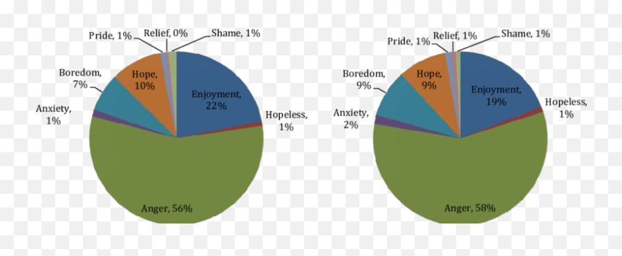 Emotions Reported In Education Tweets From February 1 To - Vertical Emoji,9 Emotions