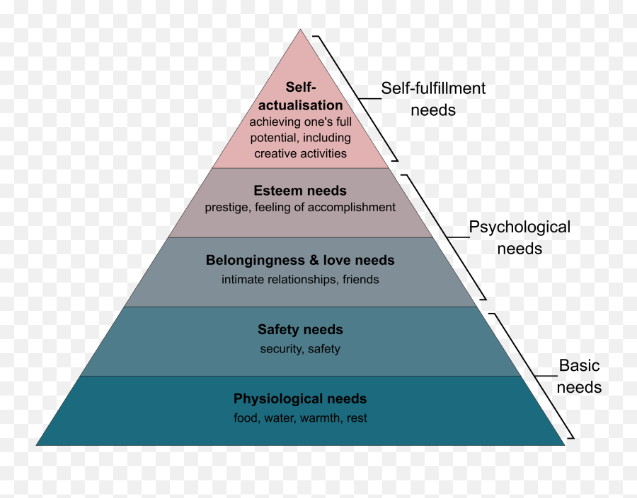 Maslowu0027s Hierarchy Of Needs - Wikipedia Psychological Model Of Consumer Behaviour Emoji,List Of Emotions
