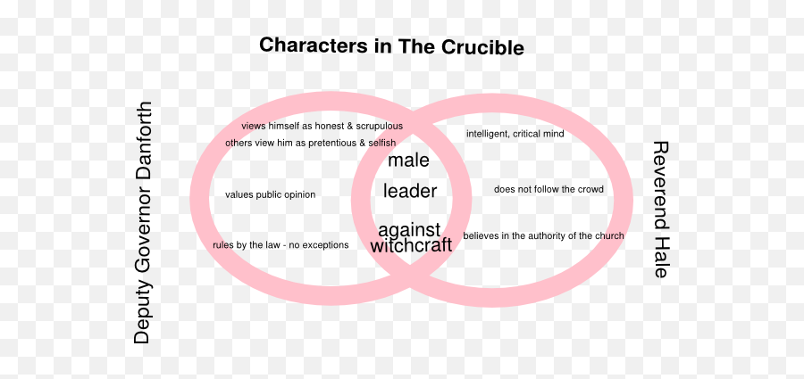 Venn Diagram Of The Crucible - Clip Art Library Crucible Character Venn Diagram Emoji,Venn Diagram Comparing Emotions