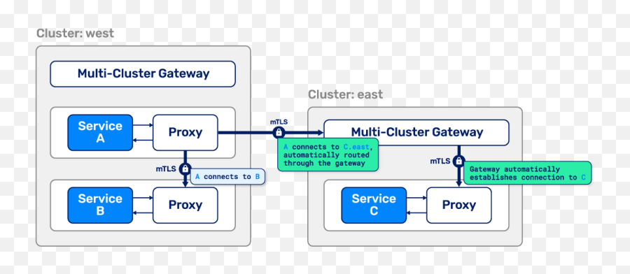 Announcing Linkerd 28 Simple Secure Multi - Cluster Linkerd Service Mesh In Kubernetes Emoji,Seething Emoticon