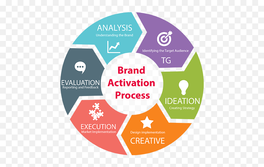 Brand Activation Process Brand Activation Ideas Branding - Summer Hvac Tips Emoji,360 Video Marketing And The Importance Of Evoking Emotion