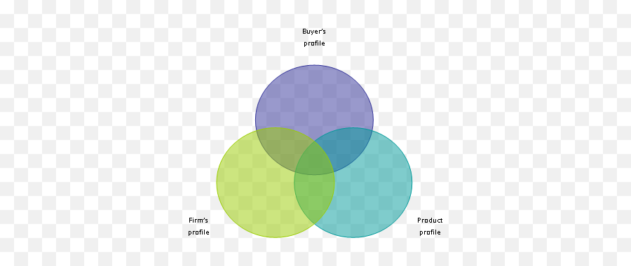 The Impact Of Marketing Upon The Kitchen Organization - Using A Venn Diagram Compare And Contrast Graphing Elimination And Substitution Methods In Solving Systems Of Linear Equations In Two Variables Emoji,Motivation And Emotions Poster Psy/355