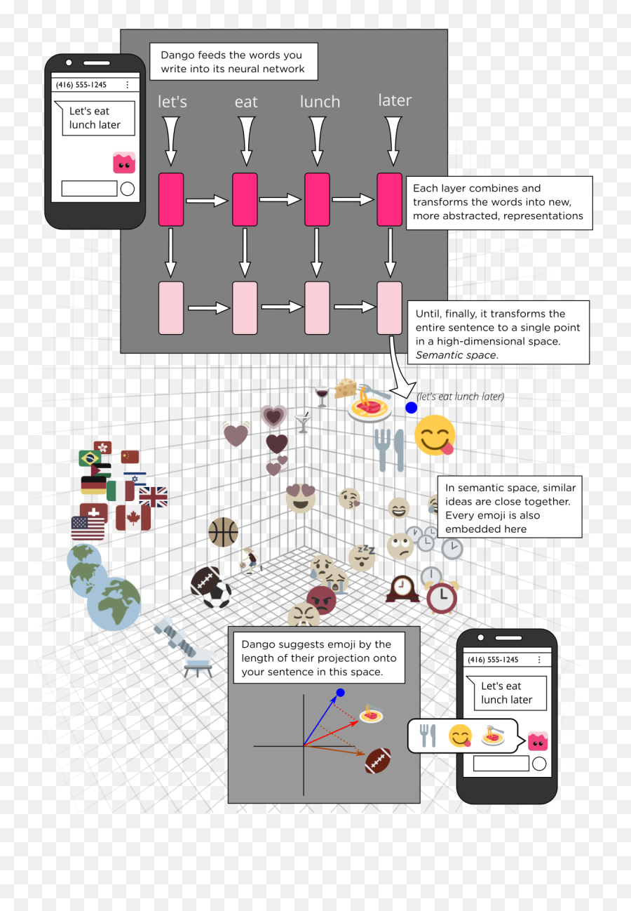Searching For The Perfect Emoji For Any Occasion - Deep Learning,Emoji