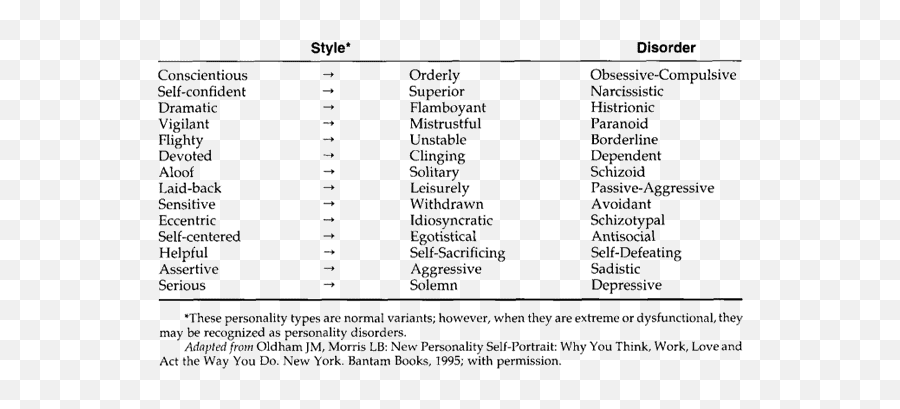 Personality Disorders In Primary Care - Primary Care Language Emoji,The Five Self Centered Emotions